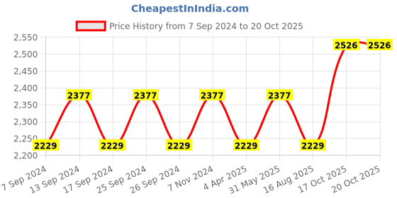 myntra.com Maroosh Embellished Unstitched Dress Material maroosh Price History Graph from 7 Sep 2024 to 20 Oct 2025