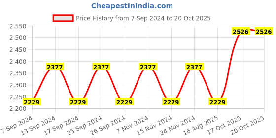 myntra.com Maroosh Embellished Unstitched Dress Material maroosh Price History Graph from 7 Sep 2024 to 20 Oct 2025