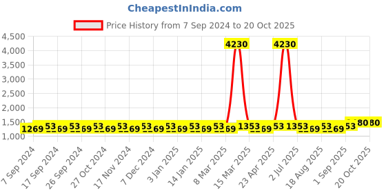 myntra.com Maroosh Embellished Unstitched Dress Material maroosh Price History Graph from 7 Sep 2024 to 19 Oct 2025
