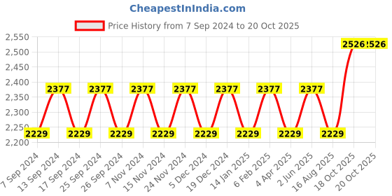 myntra.com Maroosh Embellished Unstitched Dress Material maroosh Price History Graph from 7 Sep 2024 to 20 Oct 2025