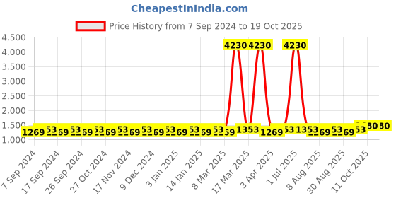 myntra.com Maroosh Embellished Unstitched Dress Material maroosh Price History Graph from 7 Sep 2024 to 19 Oct 2025