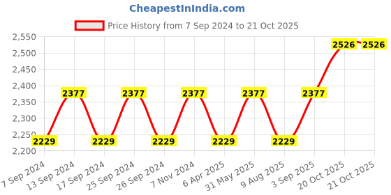 myntra.com Maroosh Embellished Unstitched Dress Material maroosh Price History Graph from 7 Sep 2024 to 20 Oct 2025