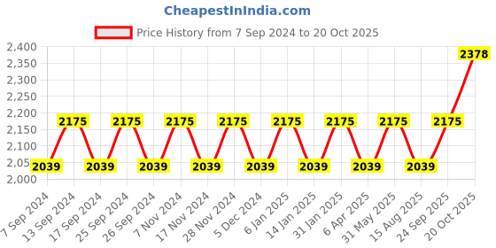 myntra.com Maroosh Embellished Unstitched Dress Material maroosh Price History Graph from 7 Sep 2024 to 20 Oct 2025