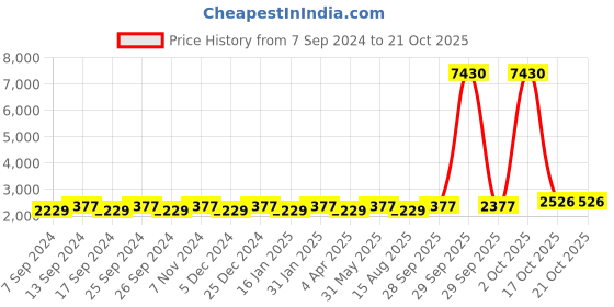 myntra.com Maroosh Embellished Unstitched Dress Material maroosh Price History Graph from 7 Sep 2024 to 20 Oct 2025