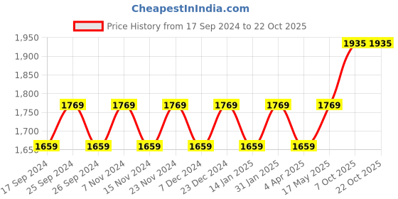myntra.com Maroosh Embellished Unstitched Dress Material maroosh Price History Graph from 17 Sep 2024 to 21 Oct 2025