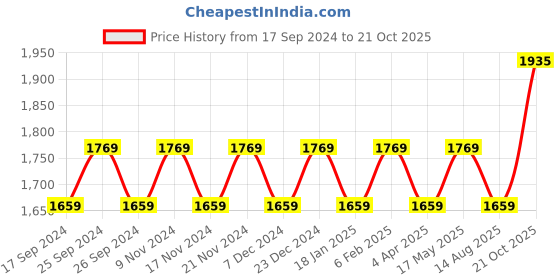 myntra.com Maroosh Embellished Unstitched Dress Material maroosh Price History Graph from 17 Sep 2024 to 21 Oct 2025