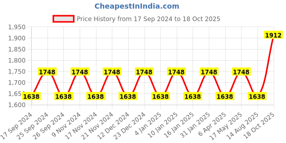 myntra.com Maroosh Embellished Unstitched Dress Material maroosh Price History Graph from 17 Sep 2024 to 18 Oct 2025