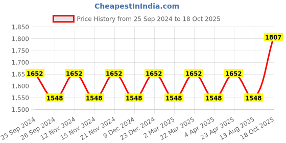 myntra.com Maroosh Embellished Unstitched Dress Material maroosh Price History Graph from 25 Sep 2024 to 18 Oct 2025