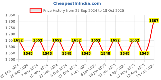 myntra.com Maroosh Embellished Unstitched Dress Material maroosh Price History Graph from 25 Sep 2024 to 18 Oct 2025