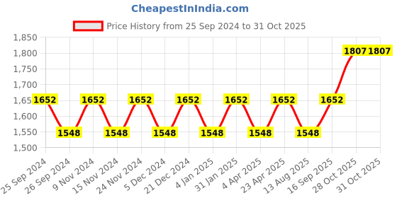 myntra.com Maroosh Embellished Unstitched Dress Material maroosh Price History Graph from 25 Sep 2024 to 30 Oct 2025