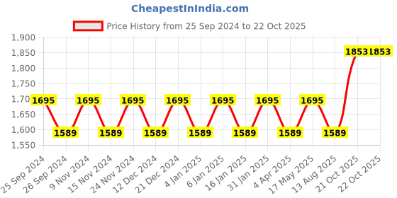 myntra.com Maroosh Embellished Unstitched Dress Material maroosh Price History Graph from 25 Sep 2024 to 21 Oct 2025