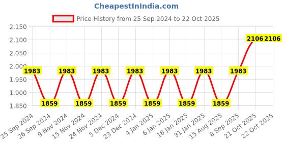 myntra.com Maroosh Embellished Unstitched Dress Material maroosh Price History Graph from 25 Sep 2024 to 21 Oct 2025