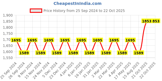 myntra.com Maroosh Embellished Unstitched Dress Material maroosh Price History Graph from 25 Sep 2024 to 21 Oct 2025