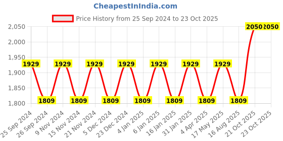 myntra.com Maroosh Embellished Unstitched Dress Material maroosh Price History Graph from 25 Sep 2024 to 21 Oct 2025