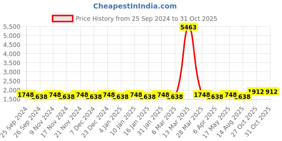 myntra.com Maroosh Embellished Unstitched Dress Material maroosh Price History Graph from 25 Sep 2024 to 31 Oct 2025