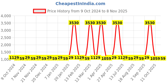 myntra.com Maroosh Embellished Unstitched Dress Material maroosh Price History Graph from 9 Oct 2024 to 7 Nov 2025