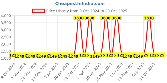 myntra.com Maroosh Embellished Unstitched Dress Material maroosh Price History Graph from 9 Oct 2024 to 20 Oct 2025