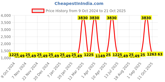 myntra.com Maroosh Embellished Unstitched Dress Material maroosh Price History Graph from 9 Oct 2024 to 20 Oct 2025