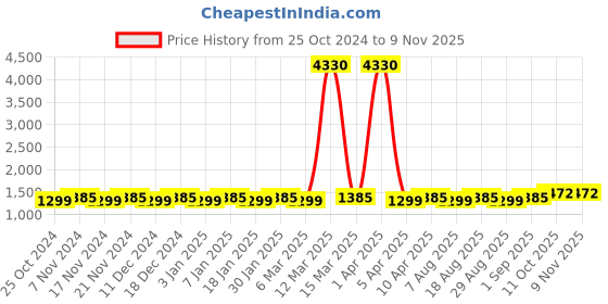 myntra.com Maroosh Embellished Unstitched Dress Material maroosh Price History Graph from 25 Oct 2024 to 9 Nov 2025