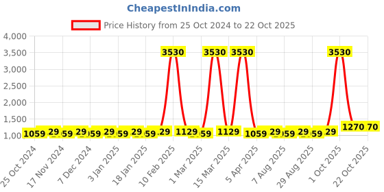 myntra.com Maroosh Embellished Unstitched Dress Material maroosh Price History Graph from 25 Oct 2024 to 21 Oct 2025