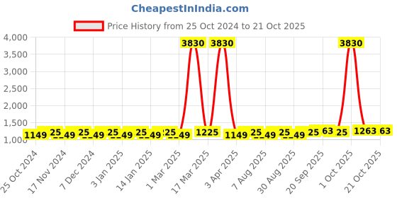 myntra.com Maroosh Embellished Unstitched Dress Material maroosh Price History Graph from 25 Oct 2024 to 21 Oct 2025