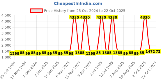 myntra.com Maroosh Embellished Unstitched Dress Material maroosh Price History Graph from 25 Oct 2024 to 21 Oct 2025