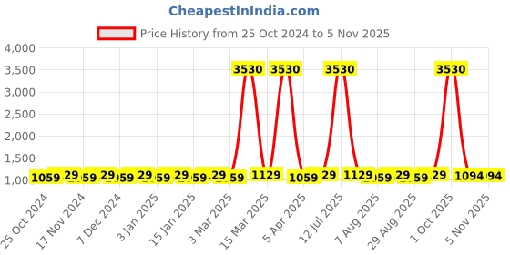 myntra.com Maroosh Embellished Unstitched Dress Material maroosh Price History Graph from 25 Oct 2024 to 3 Nov 2025