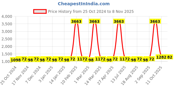 myntra.com Maroosh Embellished Unstitched Dress Material maroosh Price History Graph from 25 Oct 2024 to 7 Nov 2025