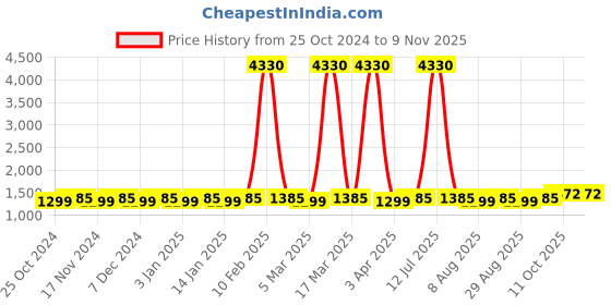 myntra.com Maroosh Embellished Unstitched Dress Material maroosh Price History Graph from 25 Oct 2024 to 7 Nov 2025
