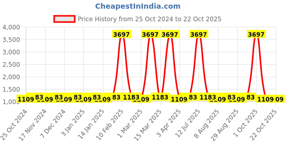 myntra.com Maroosh Embellished Unstitched Dress Material maroosh Price History Graph from 25 Oct 2024 to 21 Oct 2025