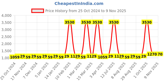 myntra.com Maroosh Embellished Unstitched Dress Material maroosh Price History Graph from 25 Oct 2024 to 8 Nov 2025