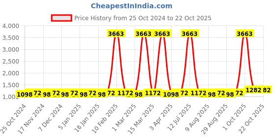 myntra.com Maroosh Embellished Unstitched Dress Material maroosh Price History Graph from 25 Oct 2024 to 22 Oct 2025
