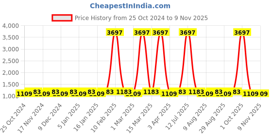 myntra.com Maroosh Embellished Unstitched Dress Material maroosh Price History Graph from 25 Oct 2024 to 8 Nov 2025