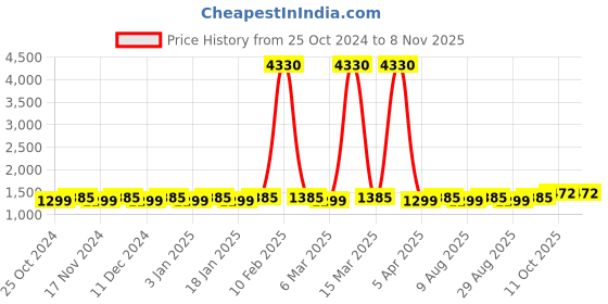 myntra.com Maroosh Embellished Unstitched Dress Material maroosh Price History Graph from 25 Oct 2024 to 7 Nov 2025