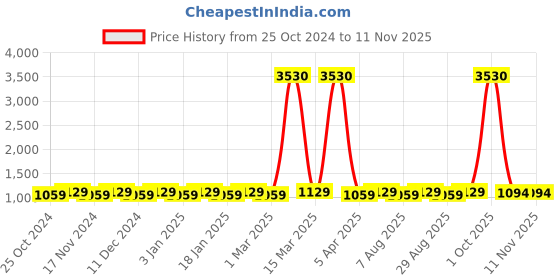 myntra.com Maroosh Embellished Unstitched Dress Material maroosh Price History Graph from 25 Oct 2024 to 9 Nov 2025