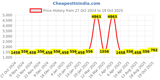 myntra.com Maroosh Embellished Unstitched Dress Material maroosh Price History Graph from 27 Oct 2024 to 19 Oct 2025