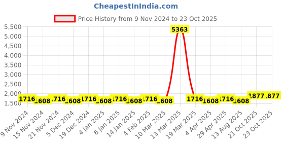 myntra.com Maroosh Embellished Unstitched Dress Material maroosh Price History Graph from 9 Nov 2024 to 21 Oct 2025