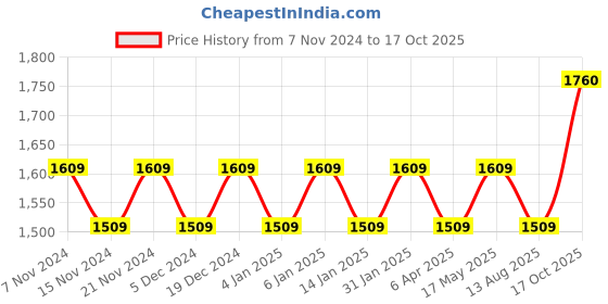 myntra.com Maroosh Embellished Unstitched Dress Material maroosh Price History Graph from 7 Nov 2024 to 17 Oct 2025