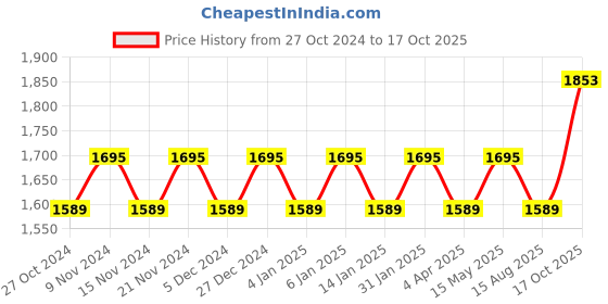 myntra.com Maroosh Embellished Unstitched Dress Material maroosh Price History Graph from 27 Oct 2024 to 17 Oct 2025