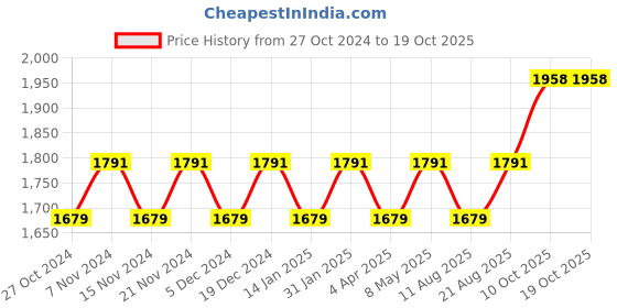 myntra.com Maroosh Embellished Unstitched Dress Material maroosh Price History Graph from 27 Oct 2024 to 17 Oct 2025