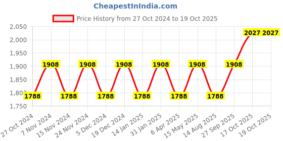 myntra.com Maroosh Embellished Unstitched Dress Material maroosh Price History Graph from 27 Oct 2024 to 19 Oct 2025