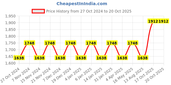 myntra.com Maroosh Embellished Unstitched Dress Material maroosh Price History Graph from 27 Oct 2024 to 19 Oct 2025