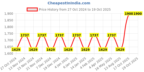 myntra.com Maroosh Embellished Unstitched Dress Material maroosh Price History Graph from 27 Oct 2024 to 19 Oct 2025