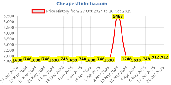 myntra.com Maroosh Embellished Unstitched Dress Material maroosh Price History Graph from 27 Oct 2024 to 20 Oct 2025