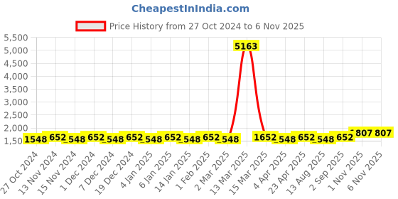 myntra.com Maroosh Embellished Unstitched Dress Material maroosh Price History Graph from 27 Oct 2024 to 6 Nov 2025