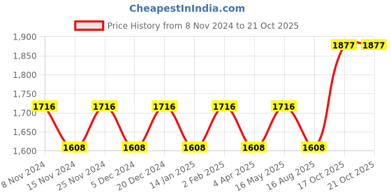 myntra.com Maroosh Embellished Unstitched Dress Material maroosh Price History Graph from 8 Nov 2024 to 20 Oct 2025