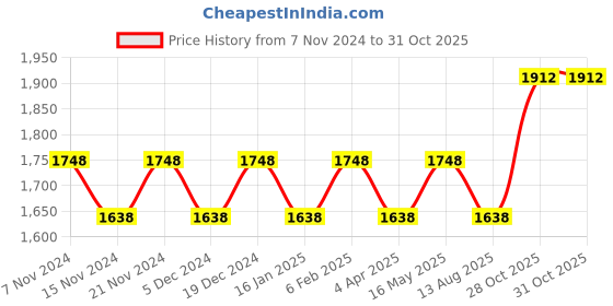 myntra.com Maroosh Embellished Unstitched Dress Material maroosh Price History Graph from 7 Nov 2024 to 30 Oct 2025