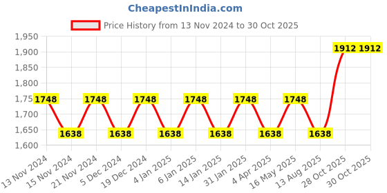 myntra.com Maroosh Embellished Unstitched Dress Material maroosh Price History Graph from 13 Nov 2024 to 30 Oct 2025