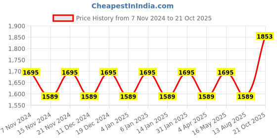 myntra.com Maroosh Embellished Unstitched Dress Material maroosh Price History Graph from 7 Nov 2024 to 21 Oct 2025