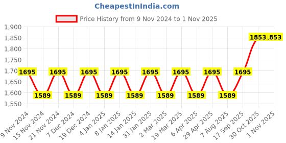 myntra.com Maroosh Embellished Unstitched Dress Material maroosh Price History Graph from 9 Nov 2024 to 30 Oct 2025